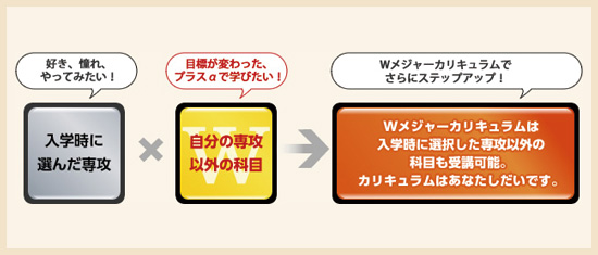 Wメジャーカリキュラムについて