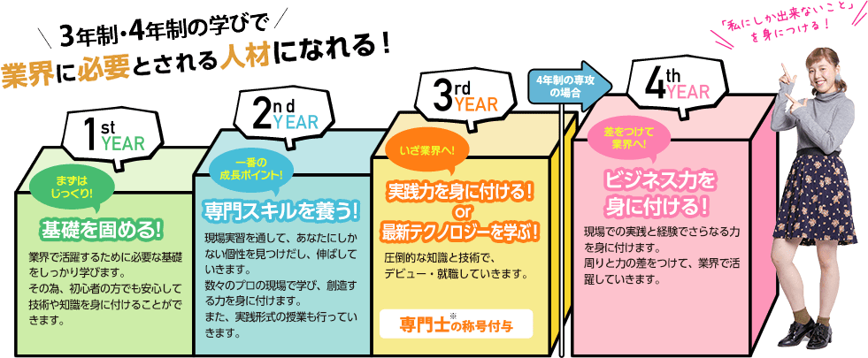 3年生・4年生の学びで業界に必要とされる人材になれる！