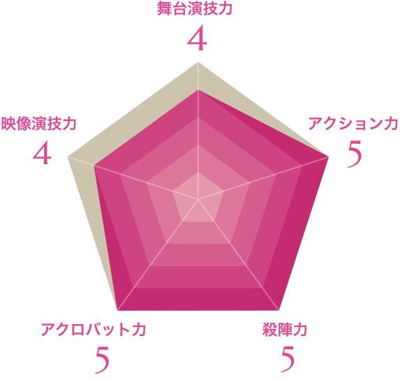 レーダーチャート