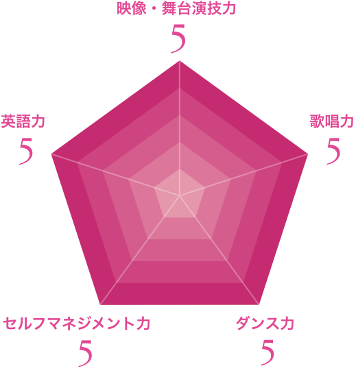 レーダーチャート