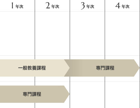 4年制違い