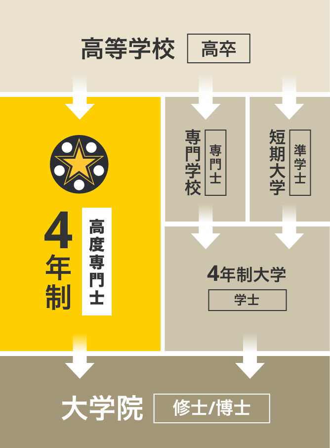 4年制違い