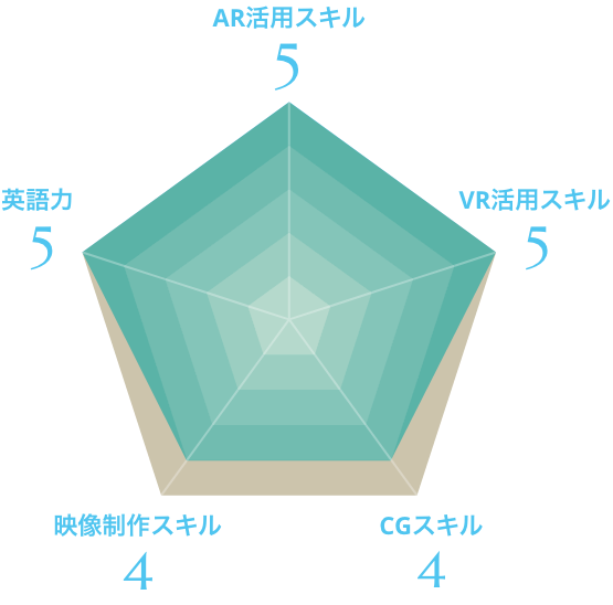 レーダーチャート