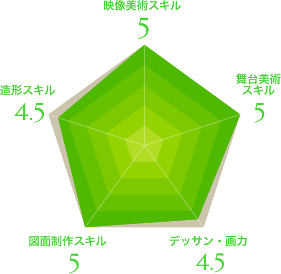 レーダーチャート