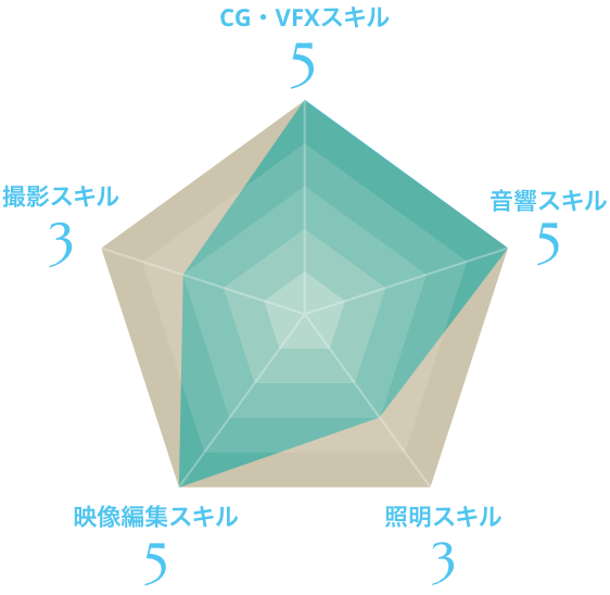 レーダーチャート