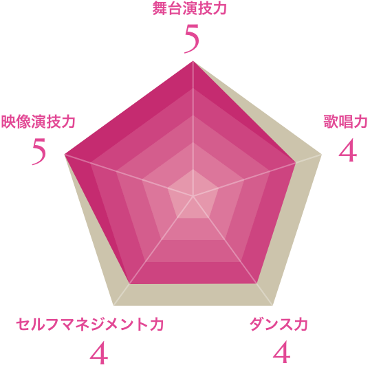 レーダーチャート