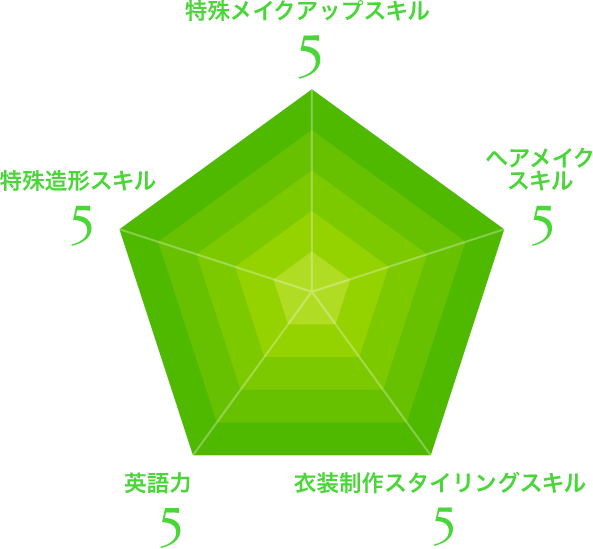 レーダーチャート
