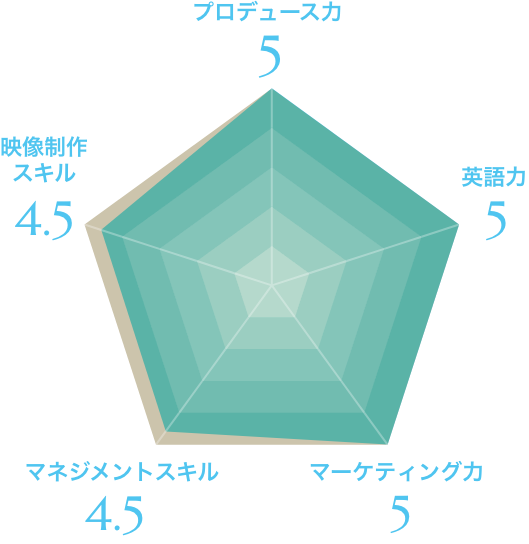 レーダーチャート