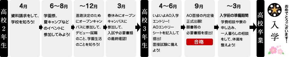 高校2年生から進路について考えている方