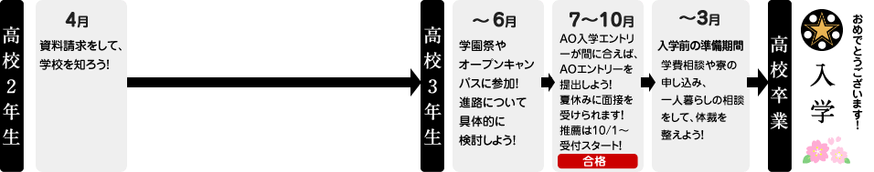 高校3年生から進路について考えている方