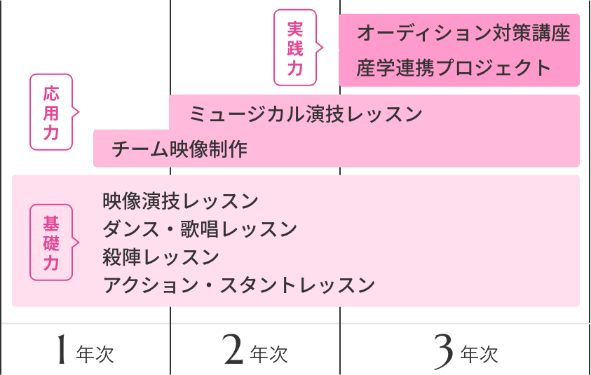3年間の学び