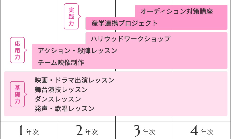 4年間の学びの流れ