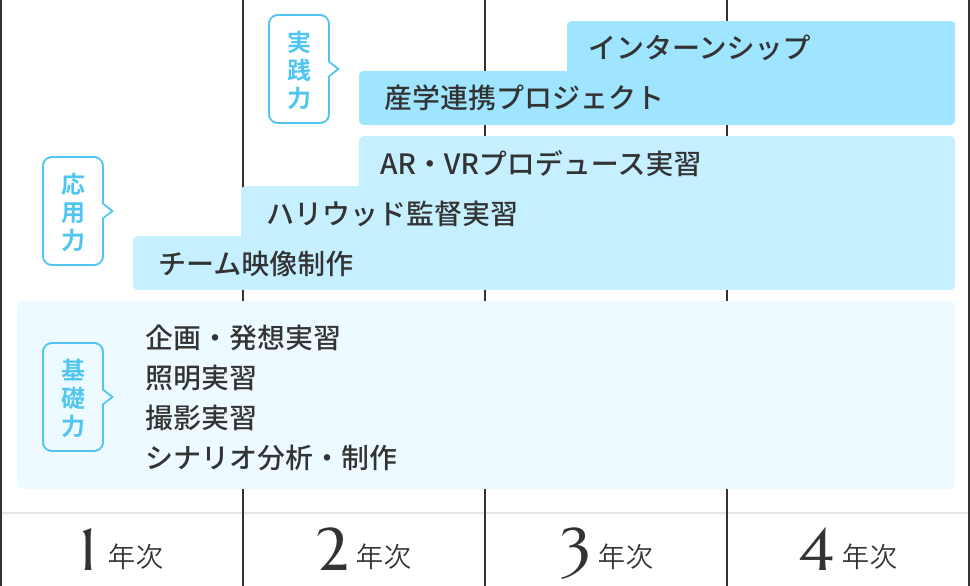 4年間の学び