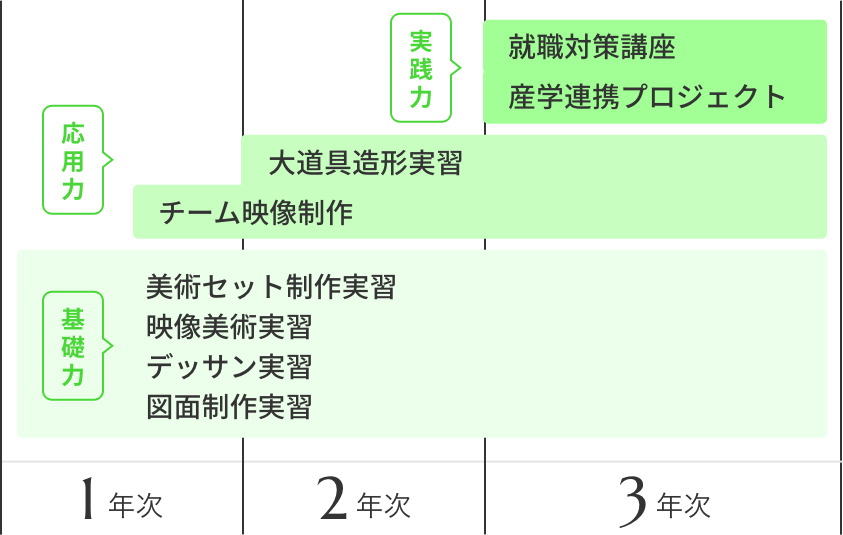 3年間の学び