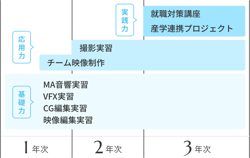 4年間の学びの流れ