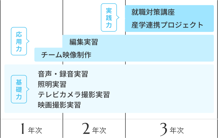 4年間の学びの流れ