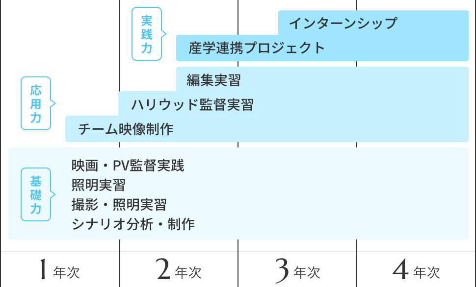4年間の学び