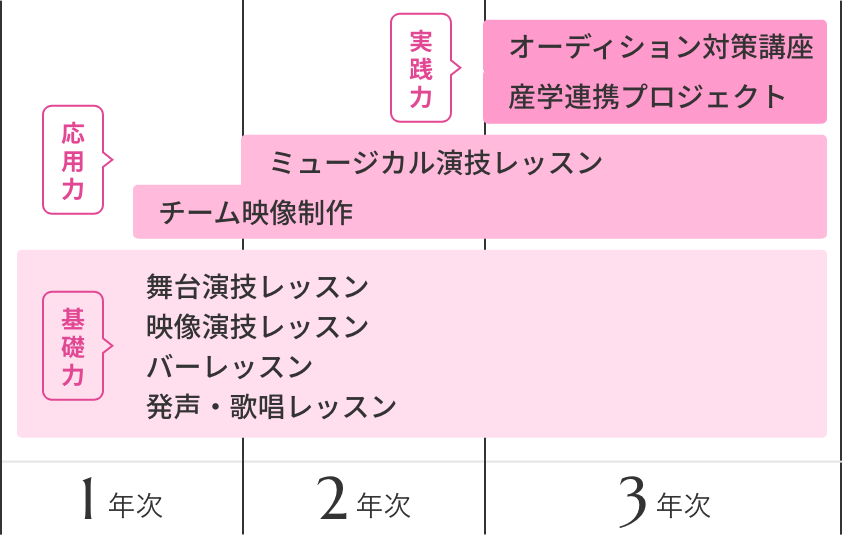 3年間の学び