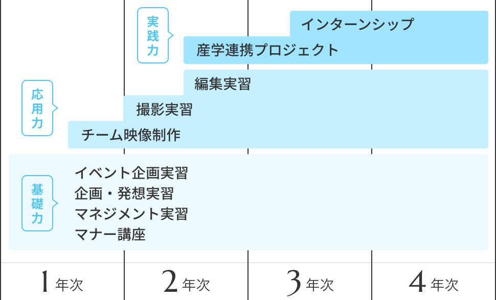 4年間の学び