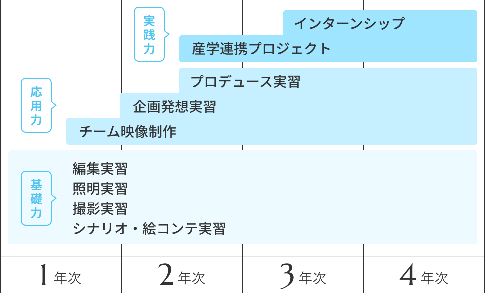 4年間の学び