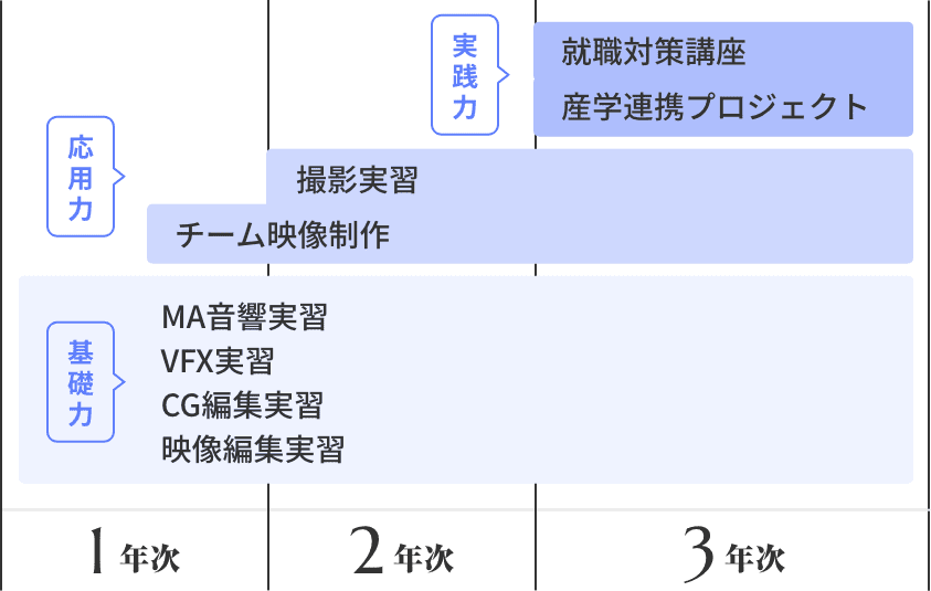 4年間の学びの流れ