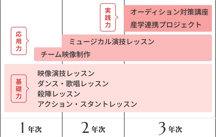 3年間の学び